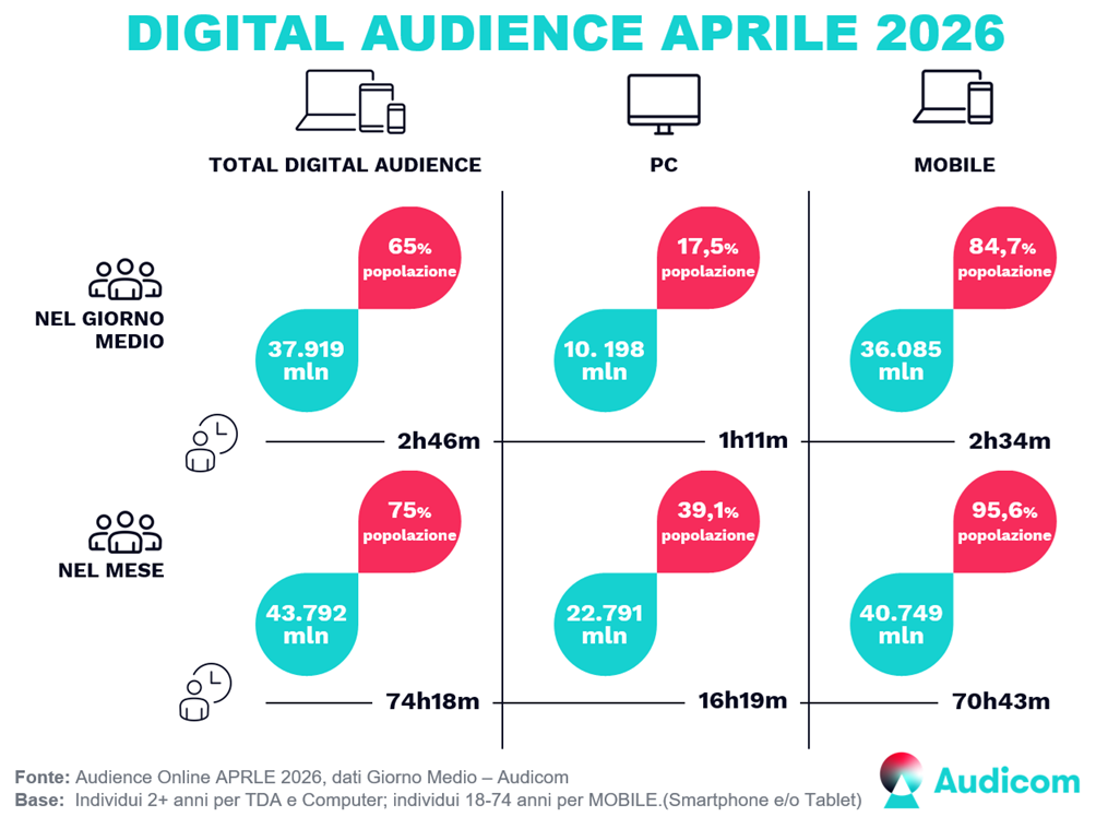 Audicom Digital Audience Aprile 2026 Audicom Digital Audience Aprile 2026