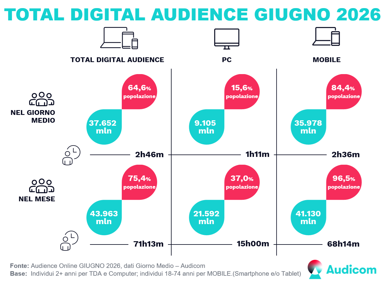 Sintesi Dati AudicomDigital giugno2026 Sintesi Dati AudicomDigital giugno2026